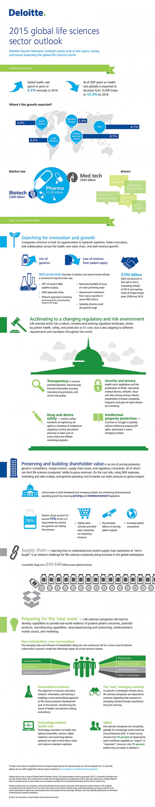 Deloitte_2015_Global_LS_Outlook_Infographic