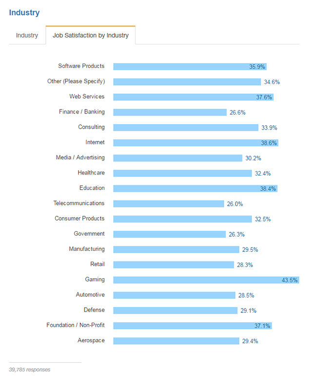 Developer Job Satisfaction by Industry