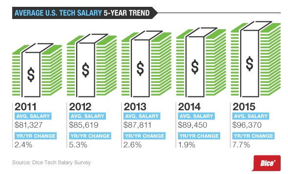 dice salary survey