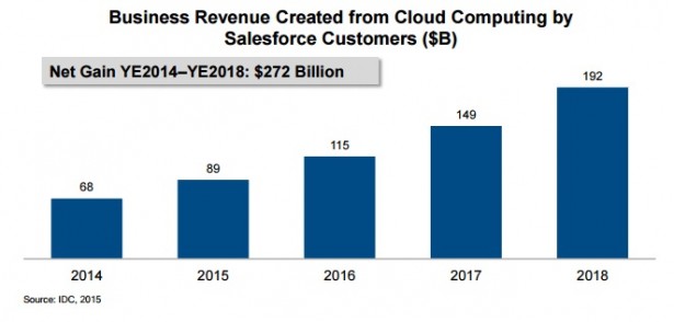 GDP sfdc