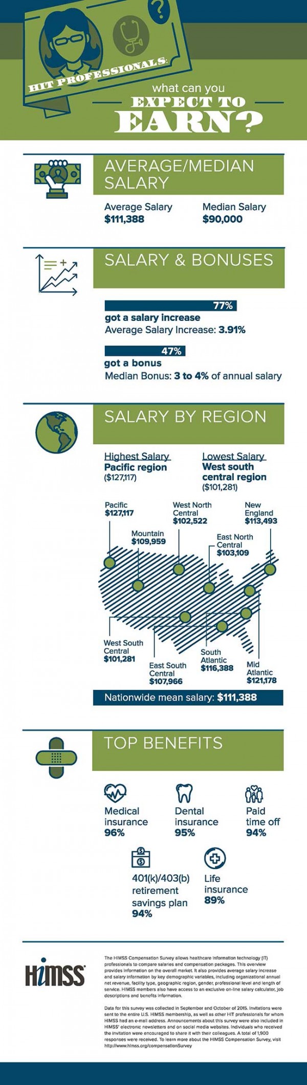 himss-compensation-survey-infographic-600x2117