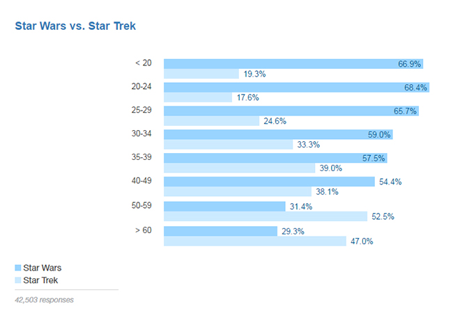 Star Wars v Star Trek