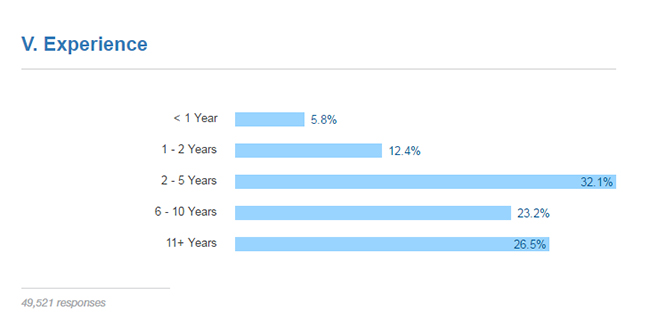 Years of Experience