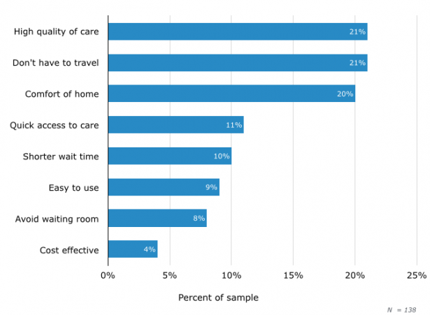 Adoption of Telemedicine - Benefits