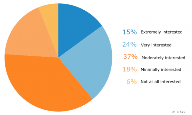 Adoption of Telemedicine - Interest Level