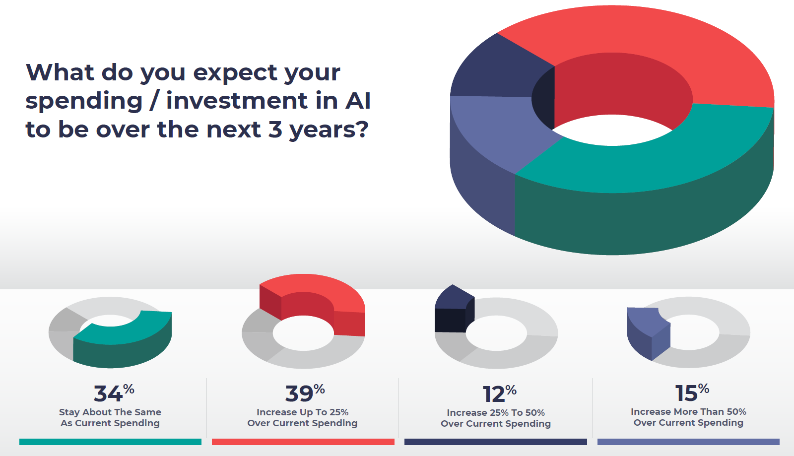 Projected AI Spending by Health Systems