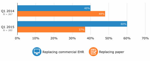 REV YOY Chart EHR BV15